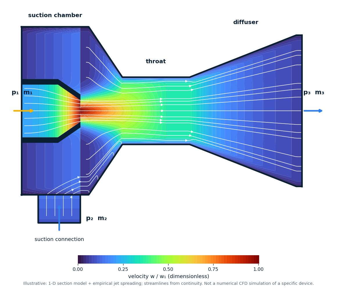 Velocity field (dimensionless w/w₁)