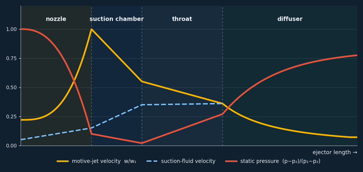 Velocity and pressure along the ejector (1-D model, qualitative)