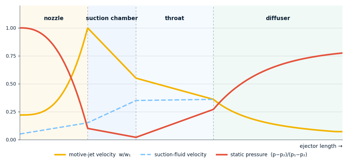 Velocity and pressure along the ejector (1-D model, qualitative)